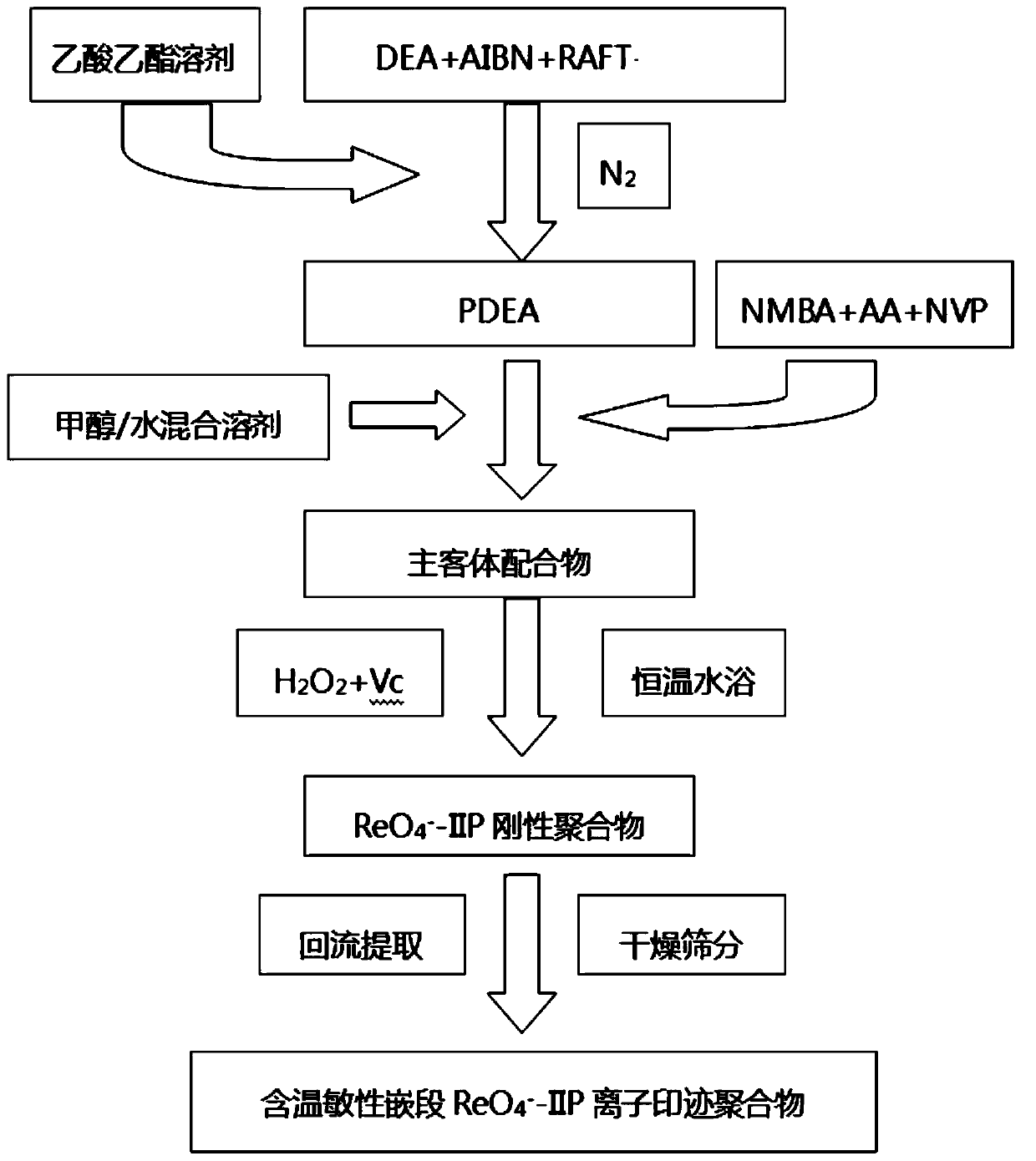 Thermo-sensitive ionic imprinting polymer for separating high rhenium acid radical ions and preparation method and application of thermo-sensitive ionic imprinting polymer