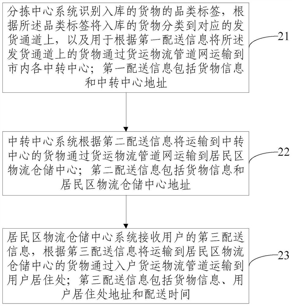 Urban freight logistics system and method