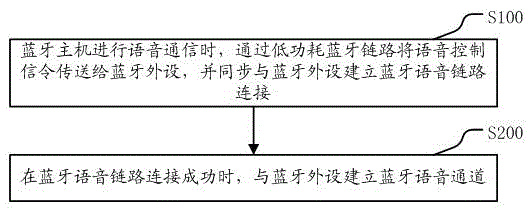 A bluetooth communication method and bluetooth communication system