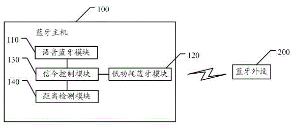 A bluetooth communication method and bluetooth communication system