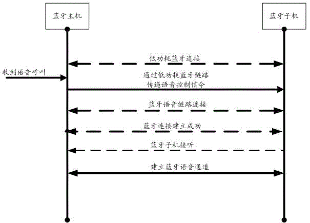 A bluetooth communication method and bluetooth communication system