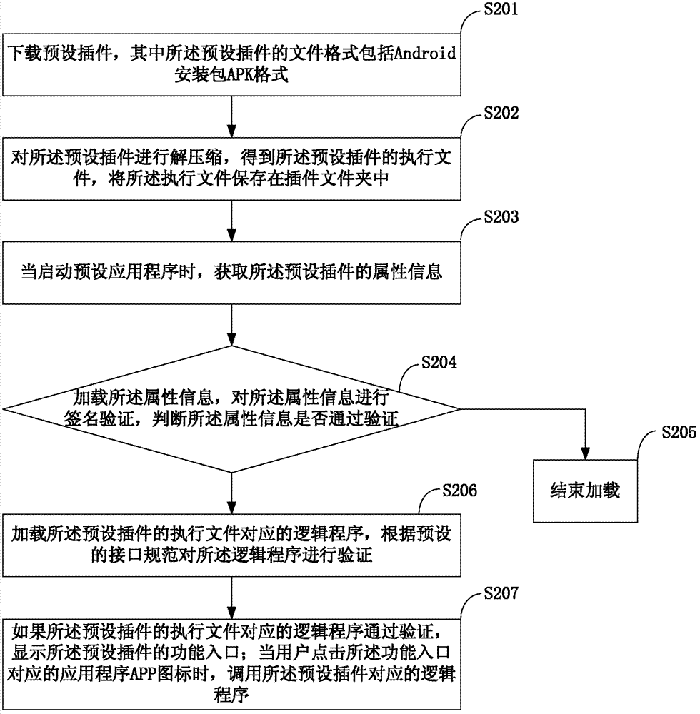 Method and device for expanding software functions