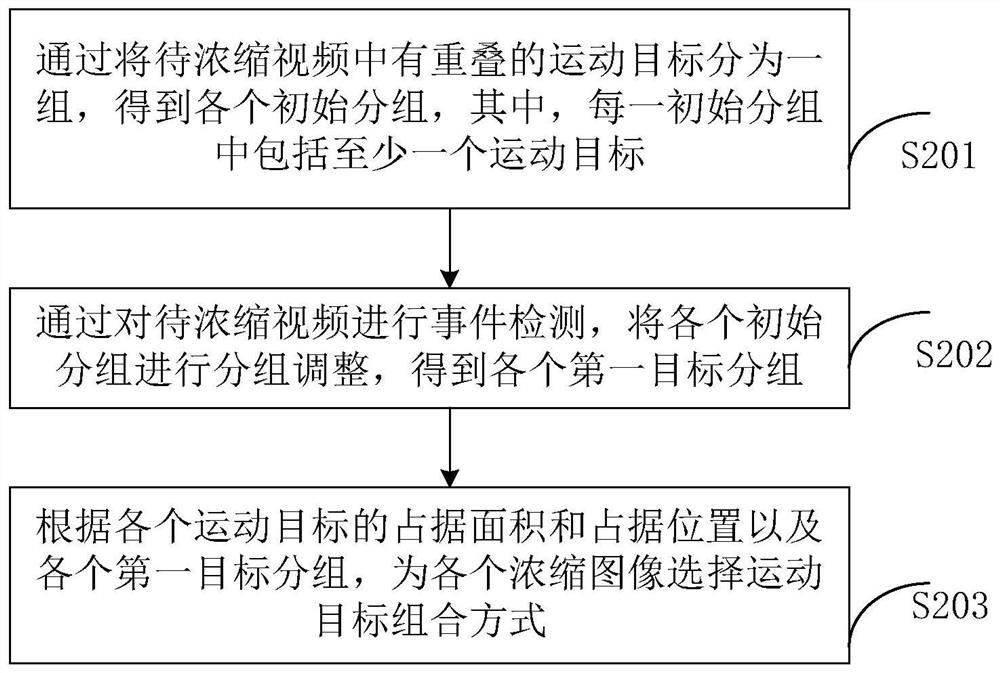 A video concentration method and device