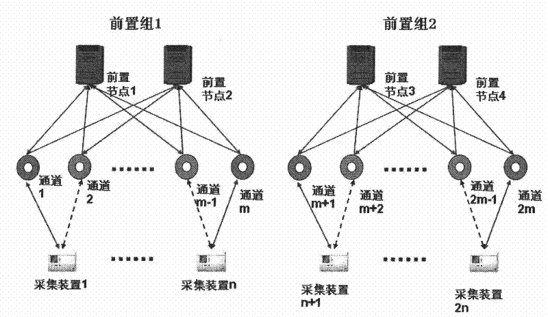 Channel level hierarchical dynamic routing method of electric power automation front-end system