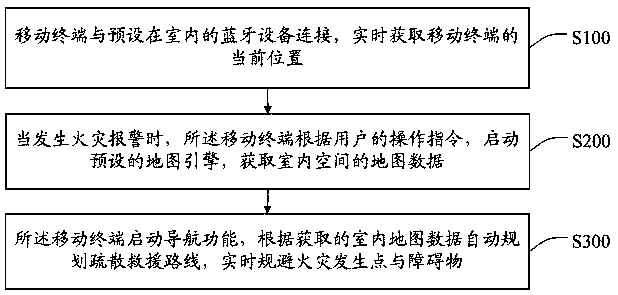 Fire protection evacuation rescue guiding method and system, storage medium and mobile terminal