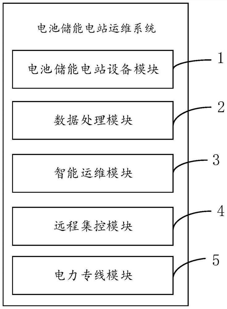 Battery energy storage power station operation and maintenance system and method