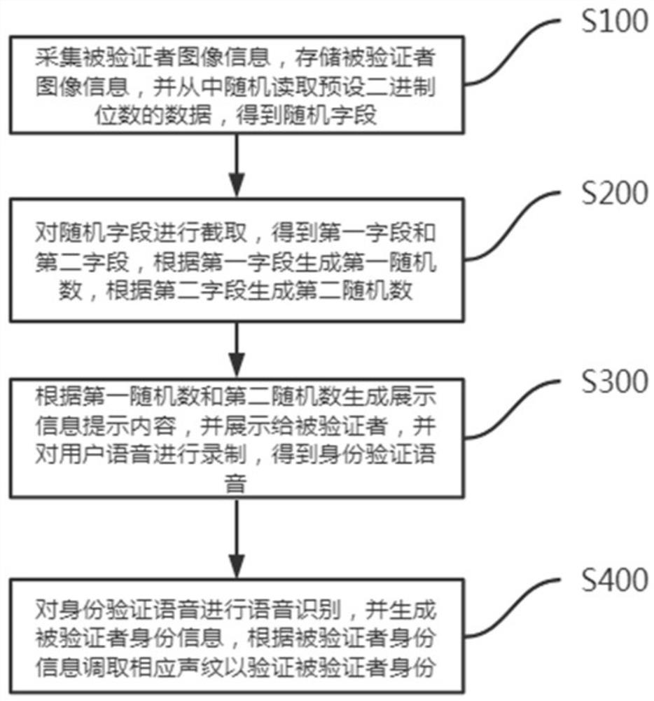 Identity verification method and system based on Internet of Things and voiceprint recognition