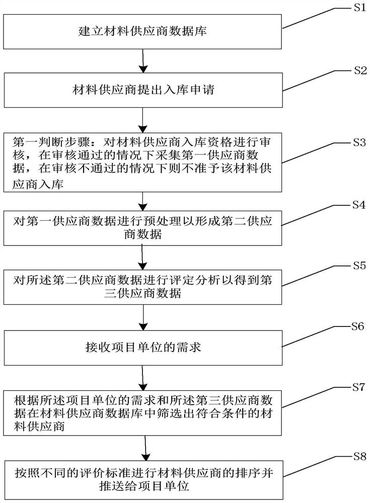 Material supplier pushing method, system and equipment