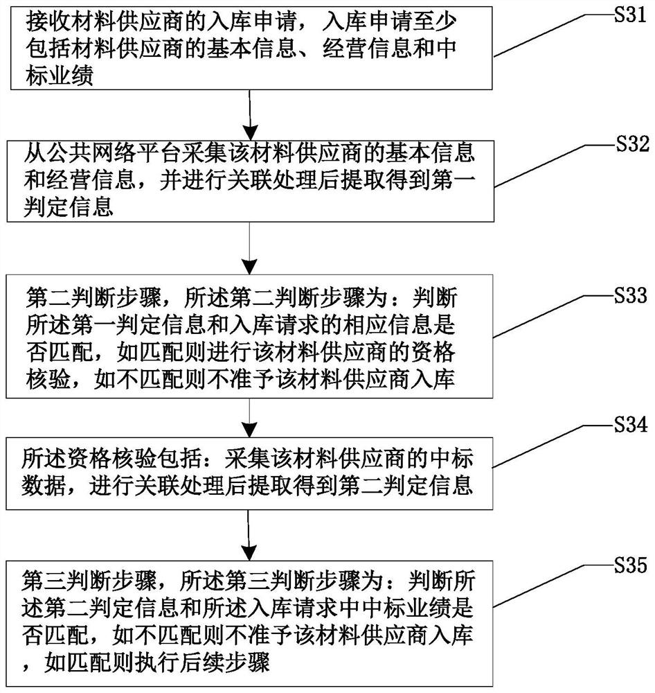 Material supplier pushing method, system and equipment