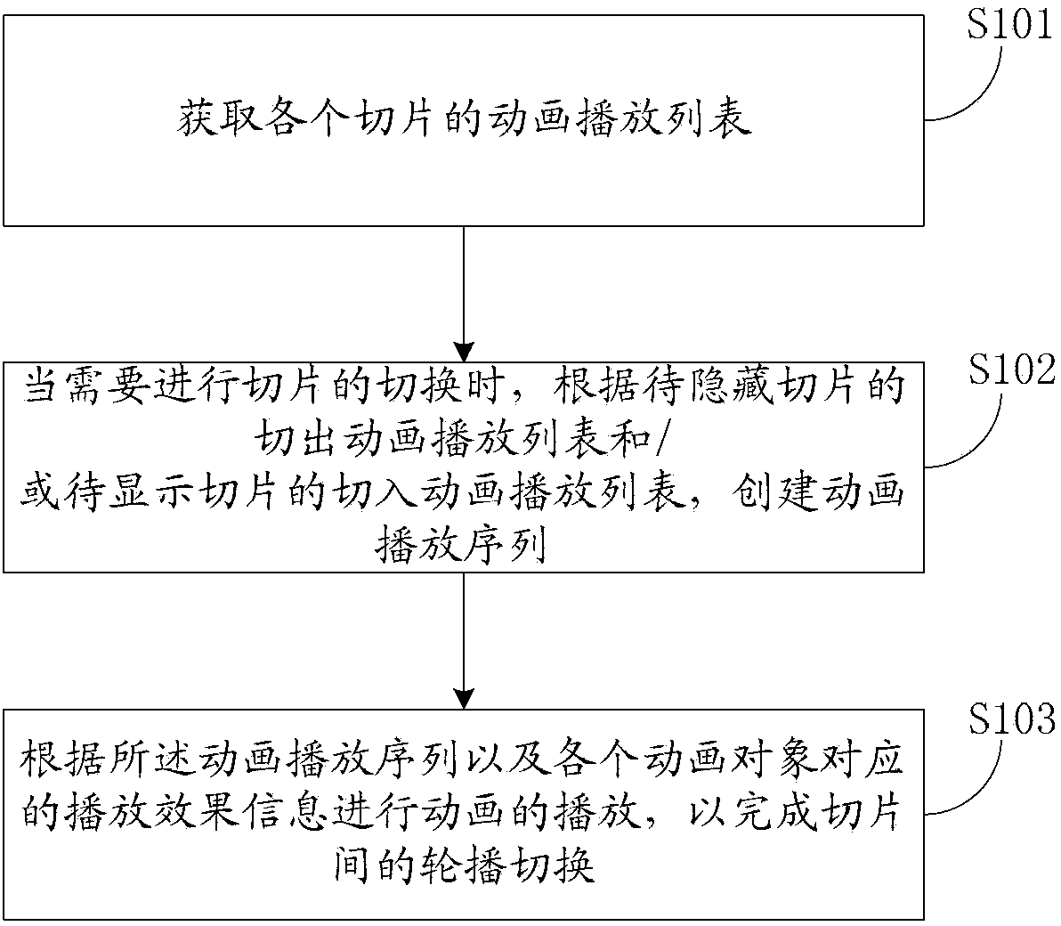 Method and apparatus for realizing animation carousel effect