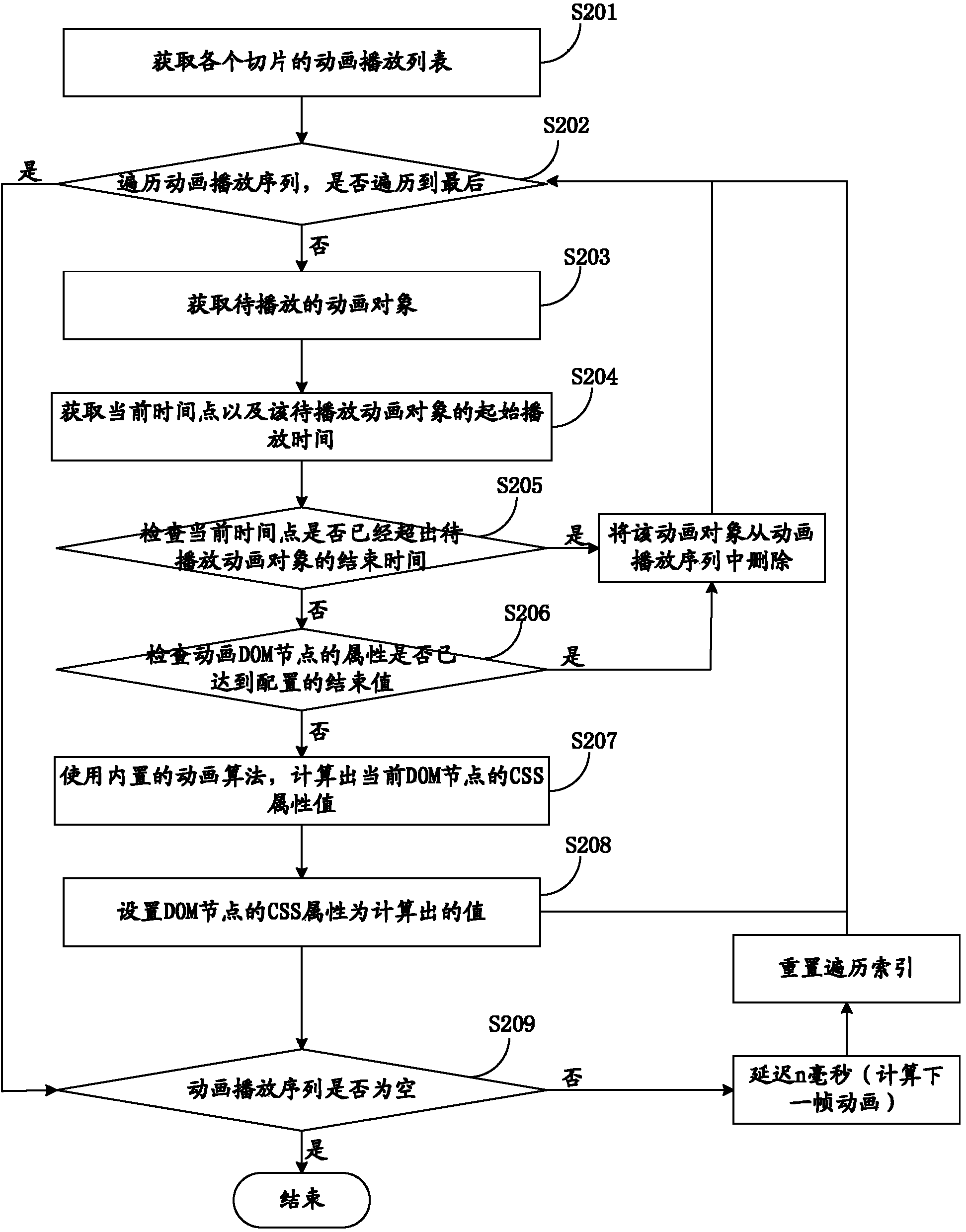 Method and apparatus for realizing animation carousel effect