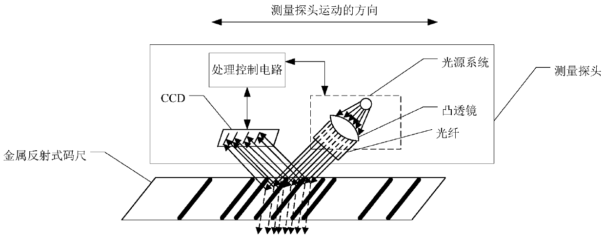 Metal reflection type absolute grating ruler based on image detector