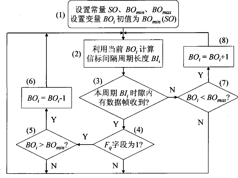 Independence self-adapting regulation method for sensor node dutyfactor based on IEEE802.15.4