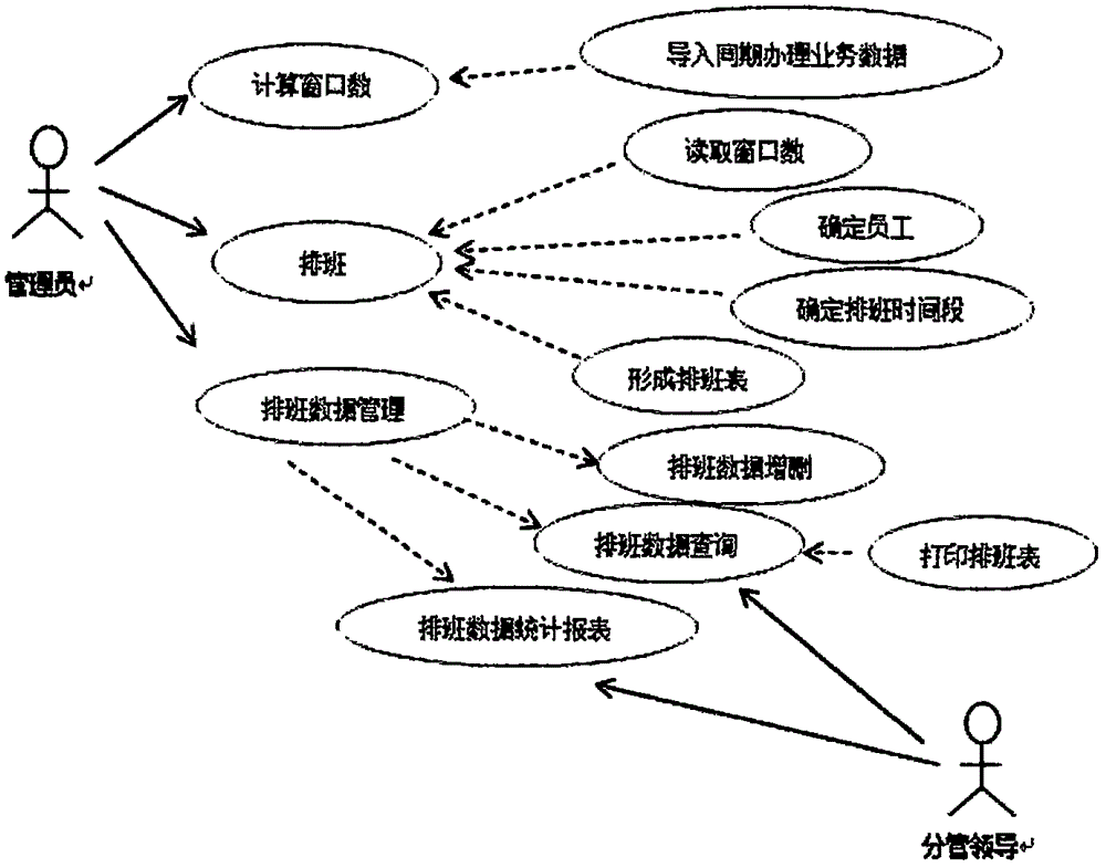 Continuous-working-time-extension-based shift arrangement system and method for flexible service system