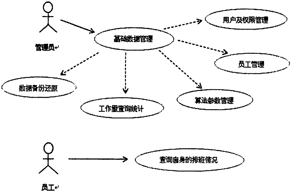 Continuous-working-time-extension-based shift arrangement system and method for flexible service system