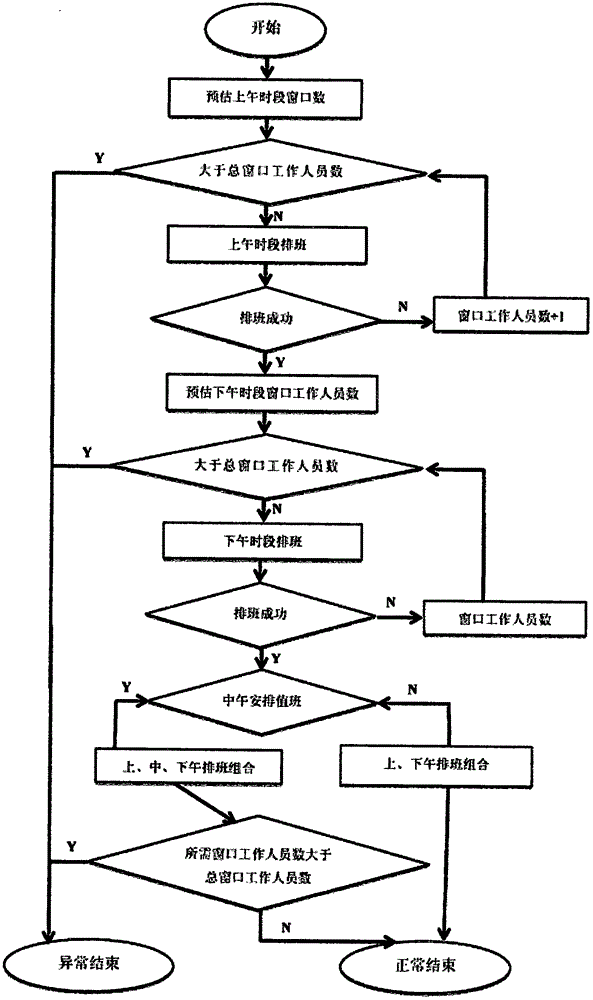 Continuous-working-time-extension-based shift arrangement system and method for flexible service system