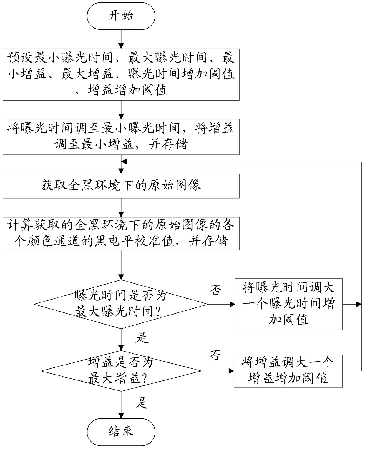 An Adaptive Black Level Correction Method