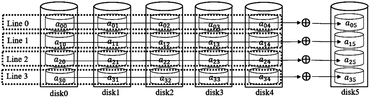 A three-fault-tolerant data layout method in an RAID storage system