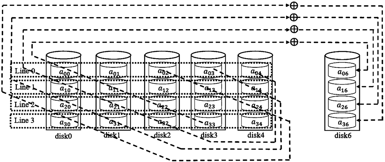 A three-fault-tolerant data layout method in an RAID storage system