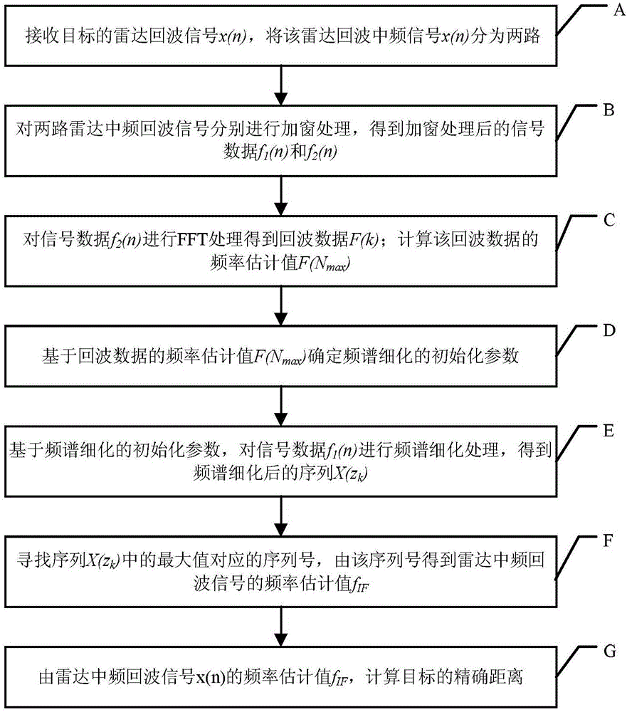 Radar Ranging Method Based on Spectrum Thinning