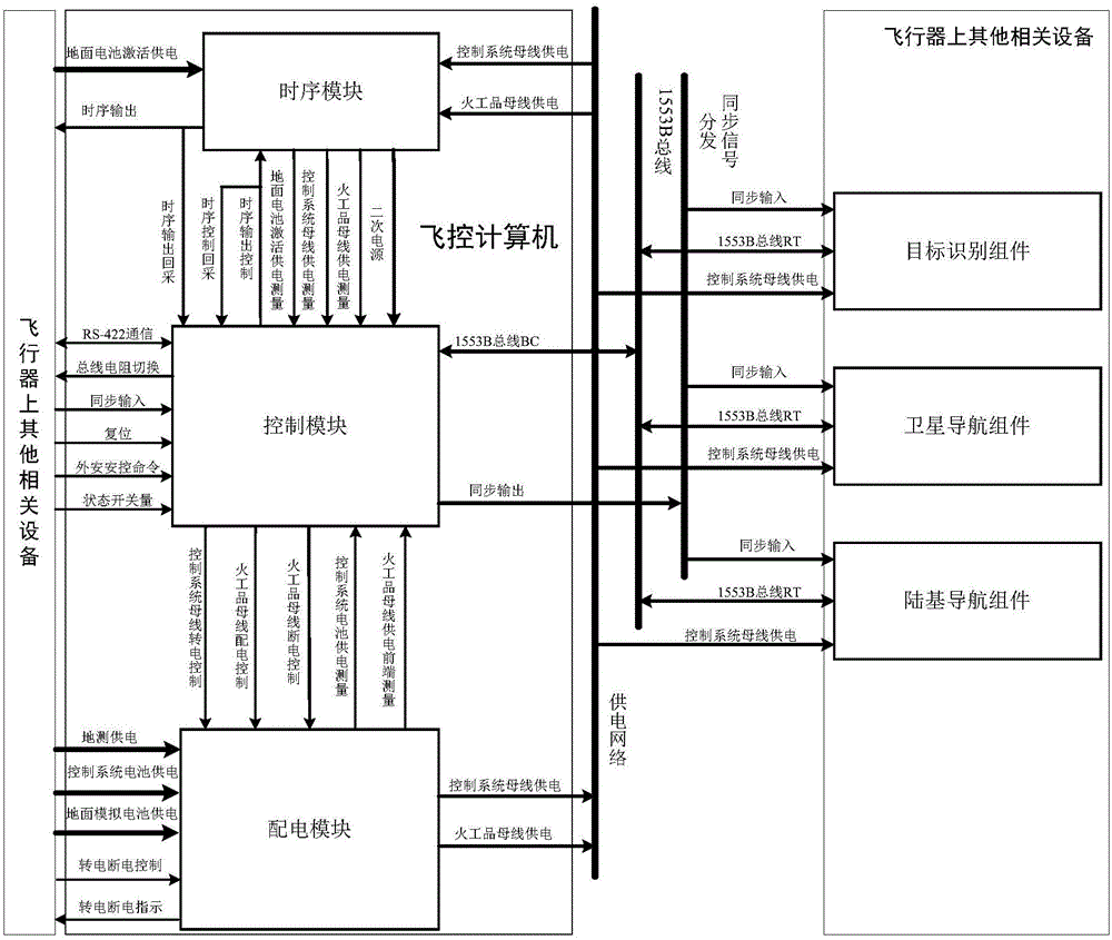 Four-core flight control computer based on dual-SoC architecture SiP modules