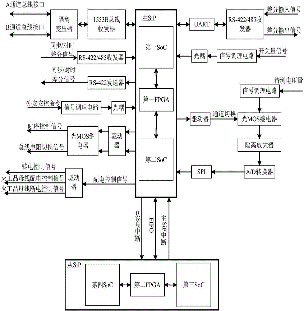 Four-core flight control computer based on dual-SoC architecture SiP modules