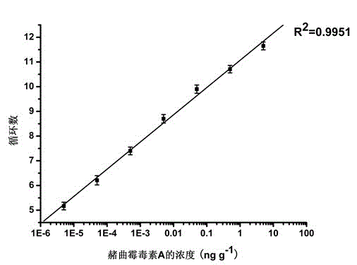 Construction method of aptamer sensor for measuring ochratoxin A
