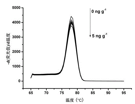 Construction method of aptamer sensor for measuring ochratoxin A