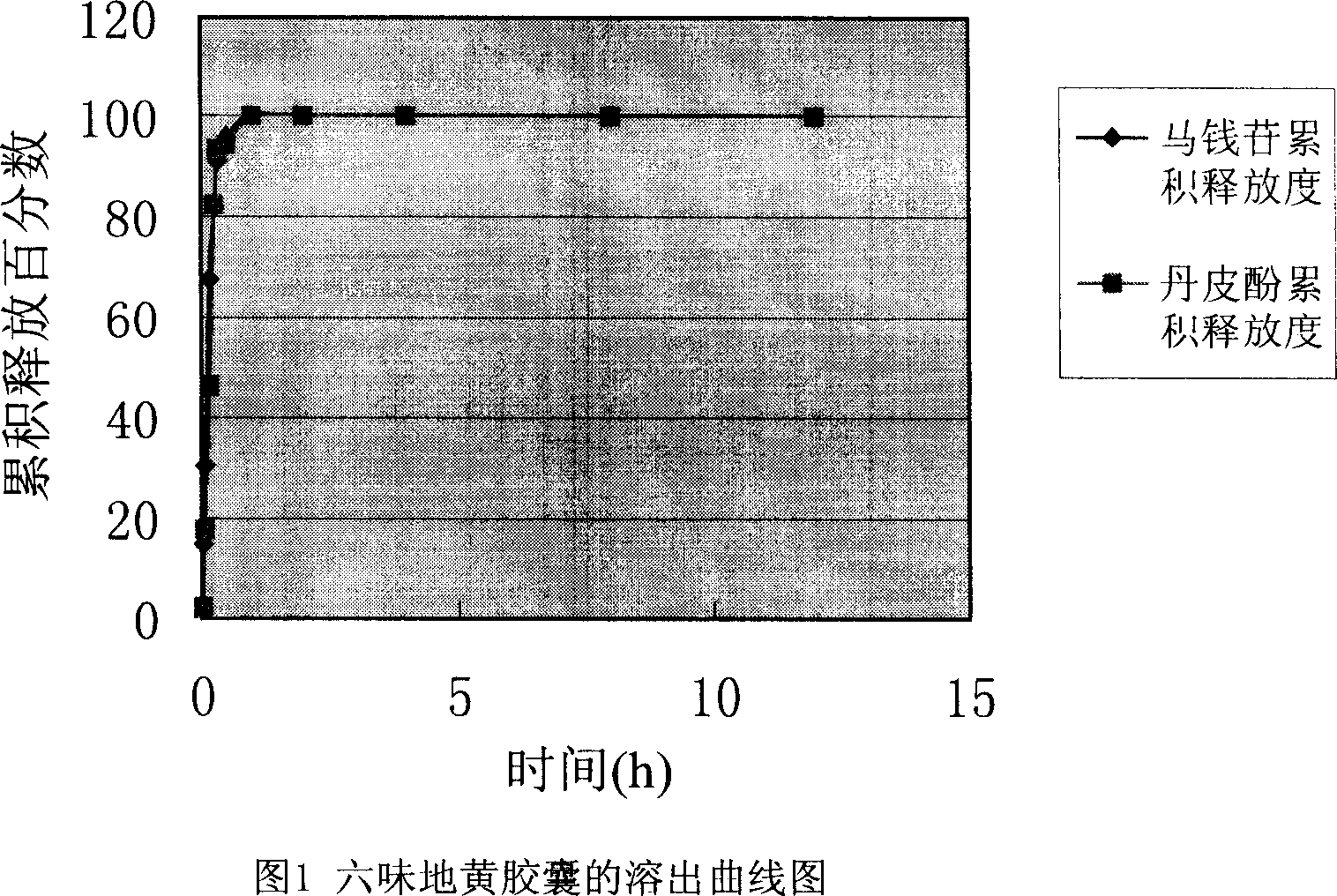 Osmotic pump type controlled release preparation of liuweidihuang or its adjusted formula extract and its preparing method