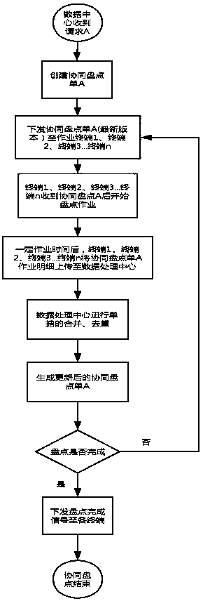 Method and system for receiving same document for parallel operation by multiple terminals of RFID