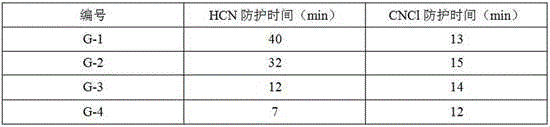 Zirconium-loaded impregnation carbon defending against HCN and CNCl toxic agents and preparation method thereof