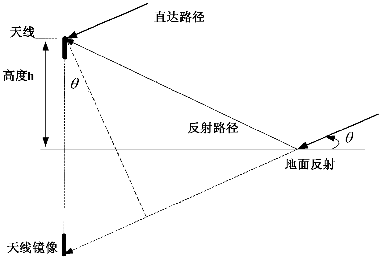 Field Measurement Method of Surface Reflectance Coefficient