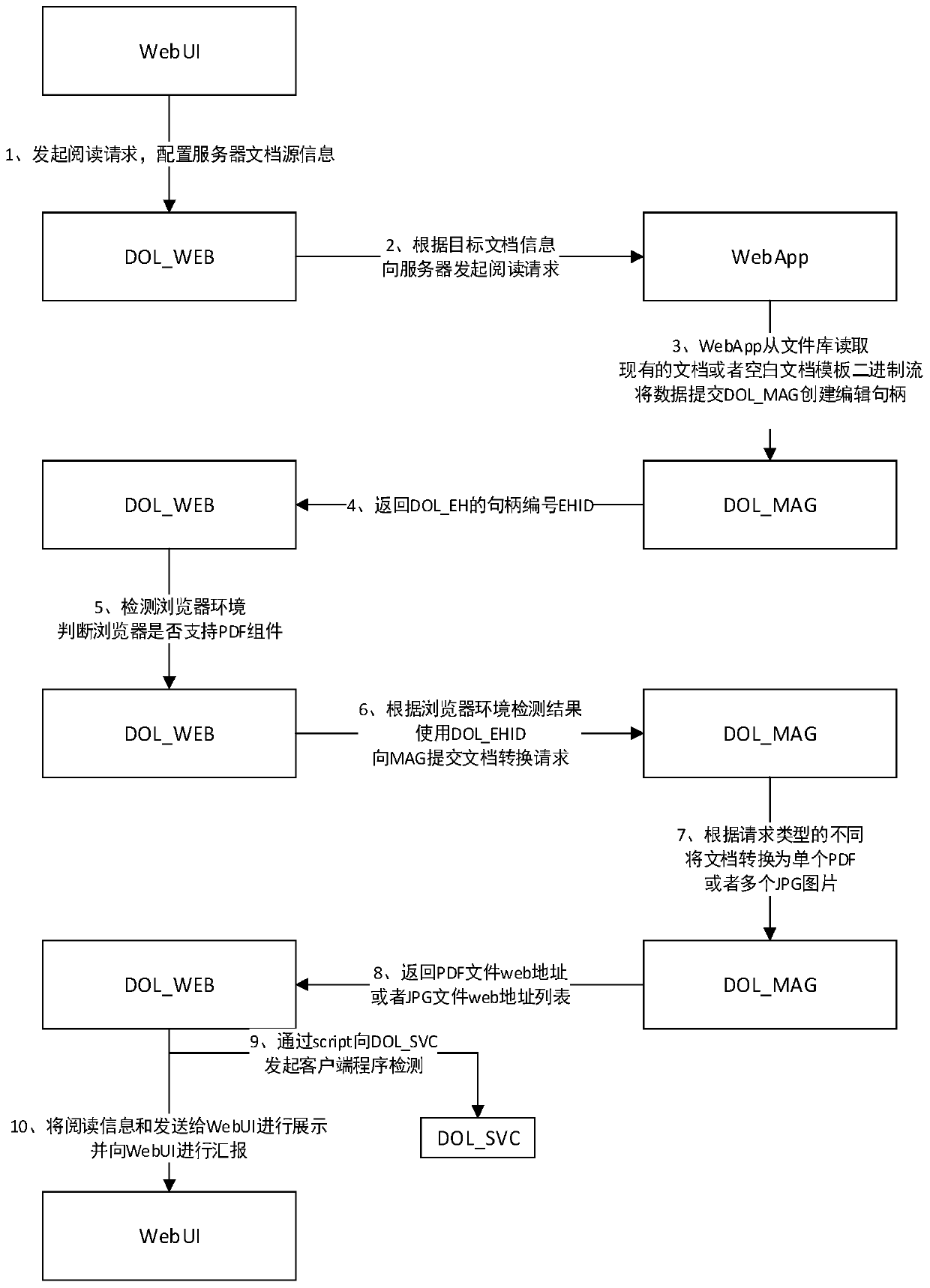 A Realization Method of Reading and Editing Documents Online