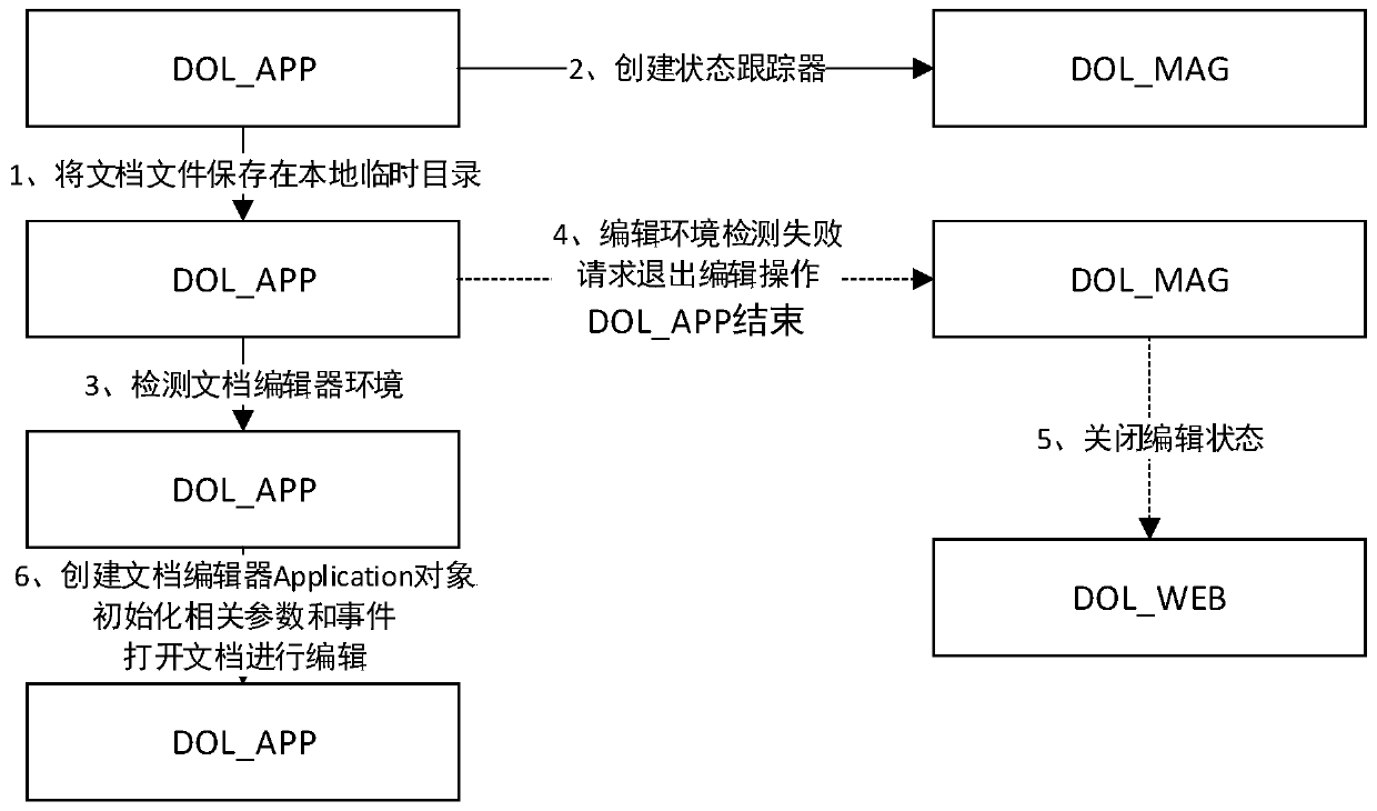 A Realization Method of Reading and Editing Documents Online