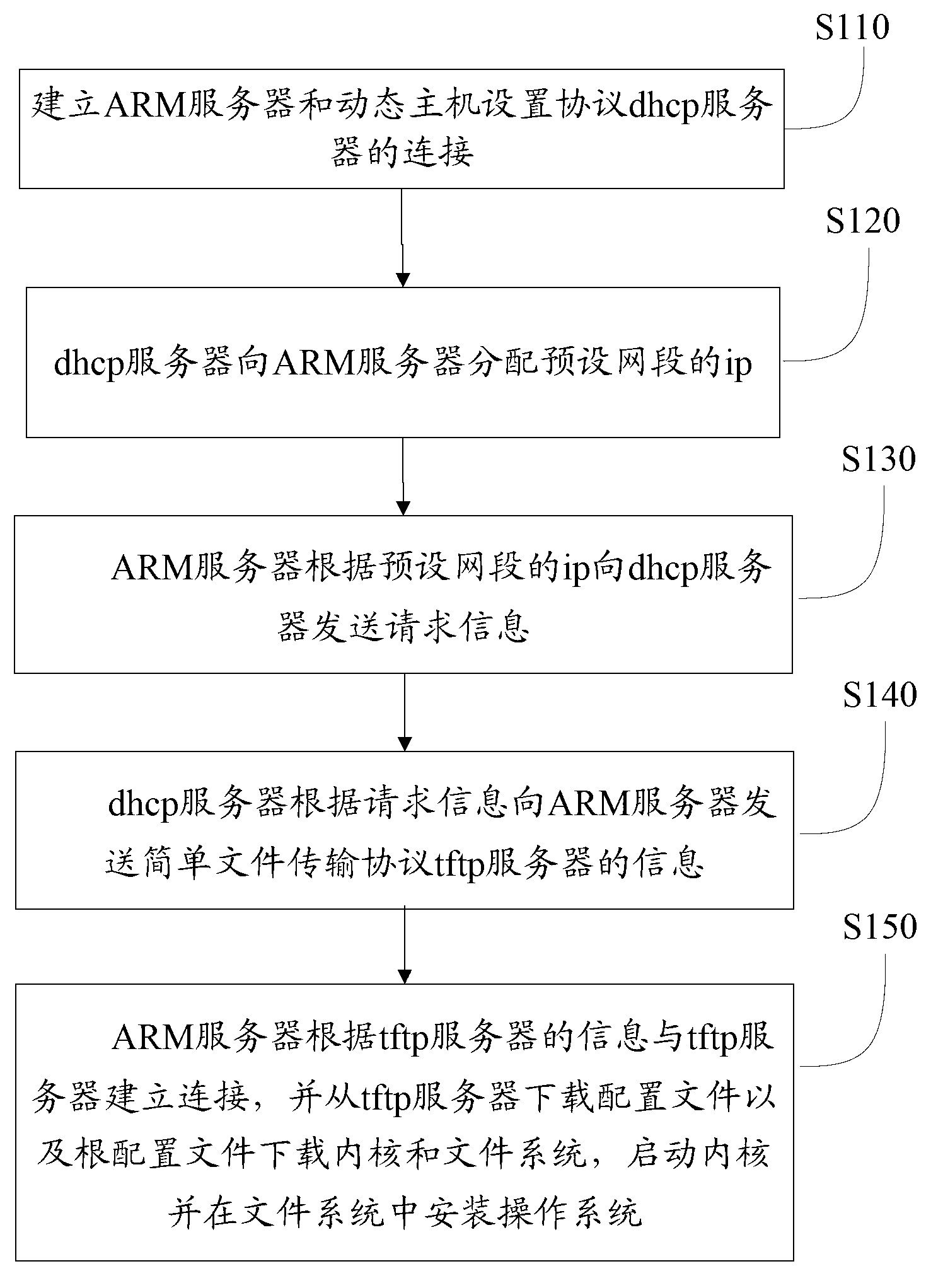 Advanced Risc machine (ARM) server and method of automatic installation system thereof