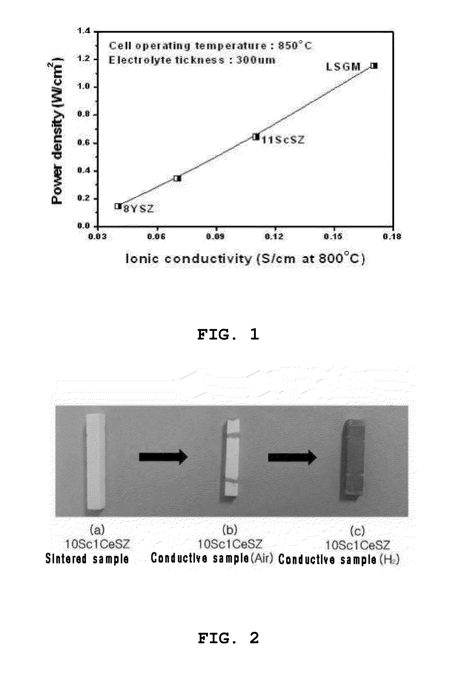 Highly ionic conductive zirconia electrolyte for high-efficiency solid oxide fuel cell