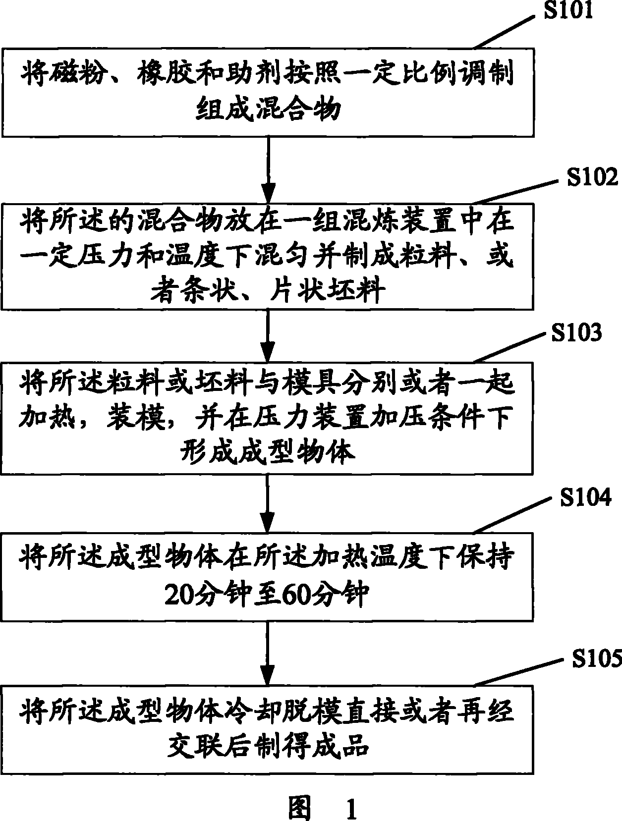 Novel rubber magnet and method for making same