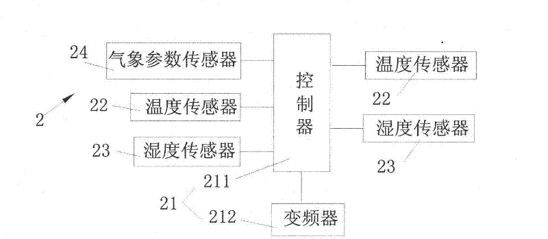 Control method and control system for mechanical ventilation of greenhouse