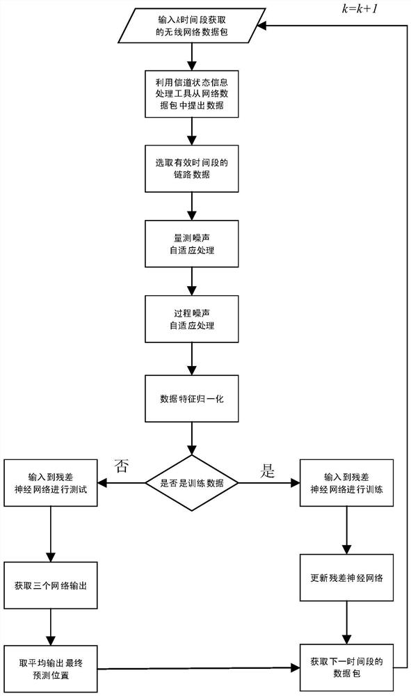 Indoor wireless positioning method and device for noise environment