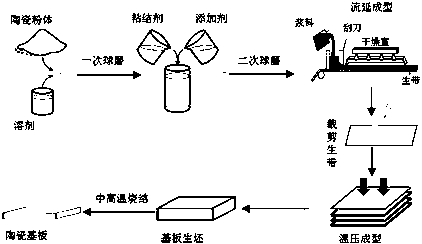 Tape casting-warm compaction composite molding process for micro-nano cross-scale mixed ceramic substrate