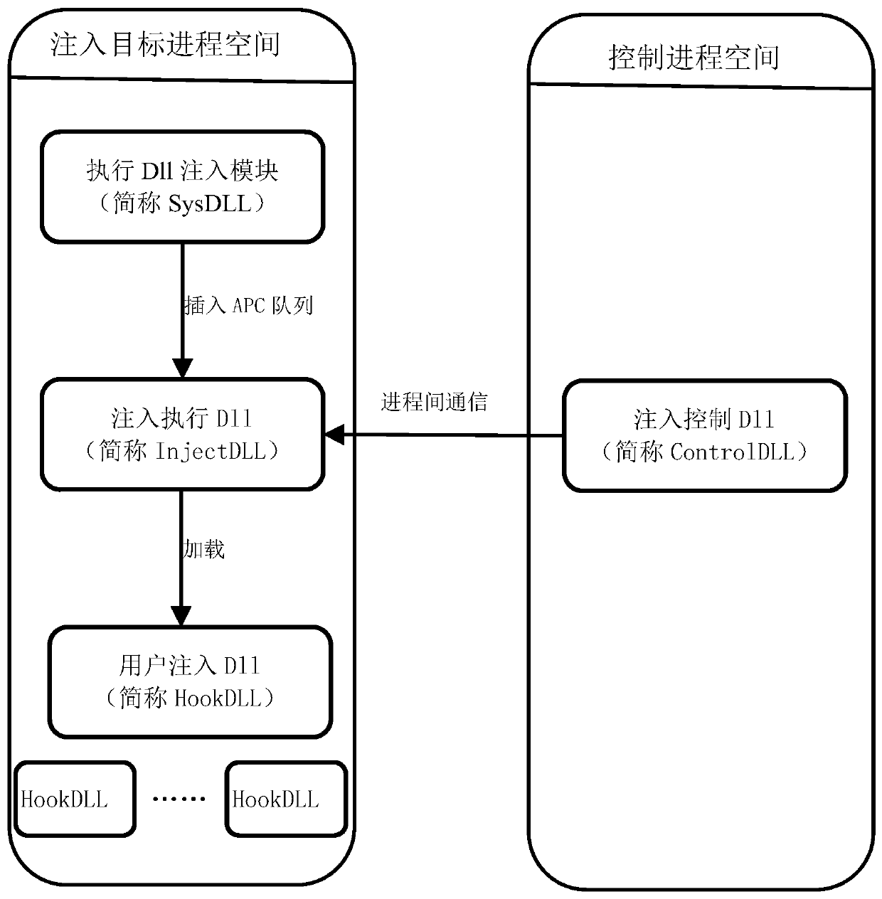 An optimized management method for injecting multiple dlls into the target process