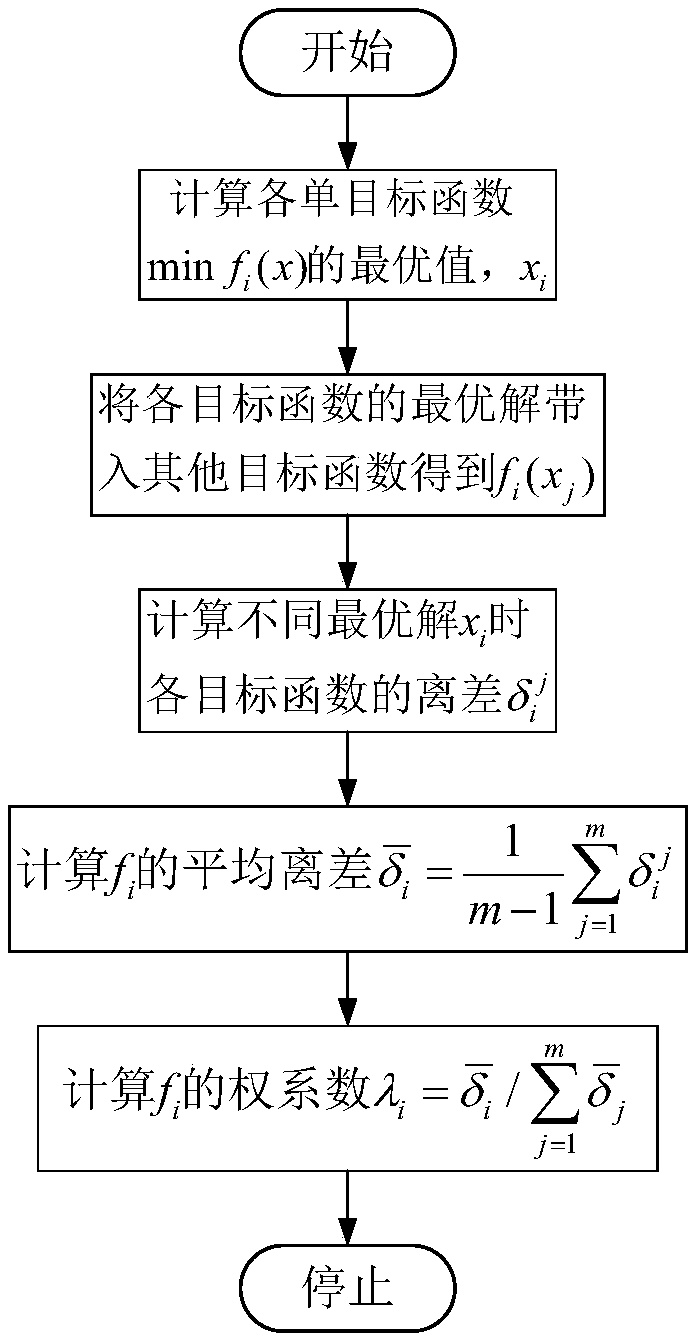 Active power distribution network optimization scheduling method capable of promoting renewable distributed power source consumption
