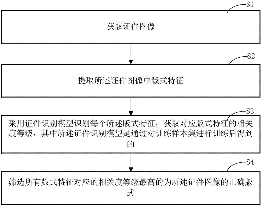 Credential layout analysis method and device