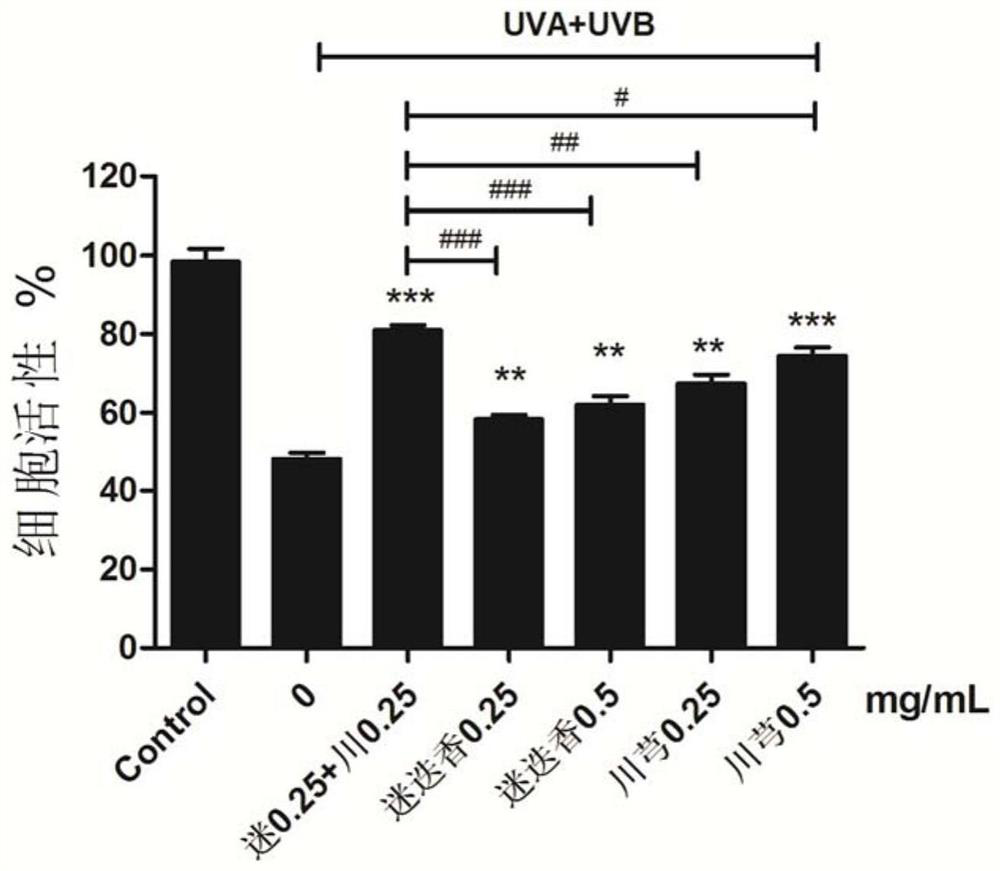 A plant extract composition and its application in sunscreen, after-sun repair, anti-photoaging and whitening cosmetics