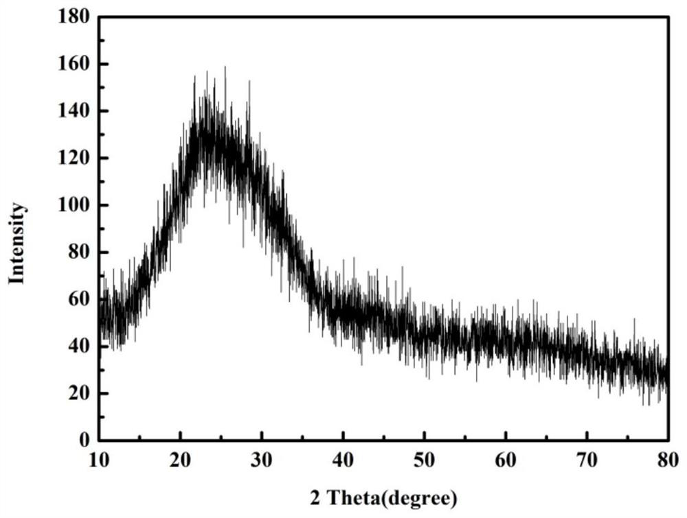 Metal hydroxide hydrothermal C-composite OER material prepared by using hydrothermal method