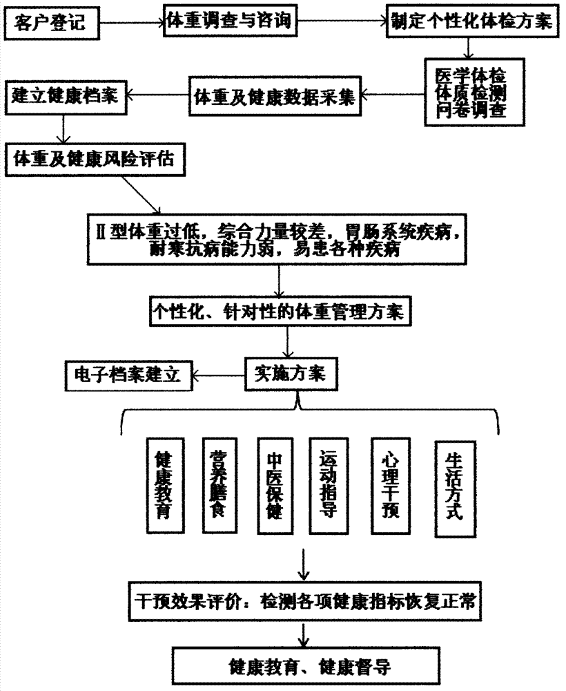 Weight management service system and method