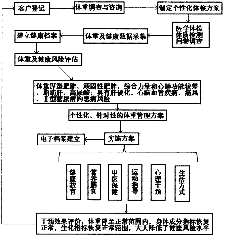 Weight management service system and method