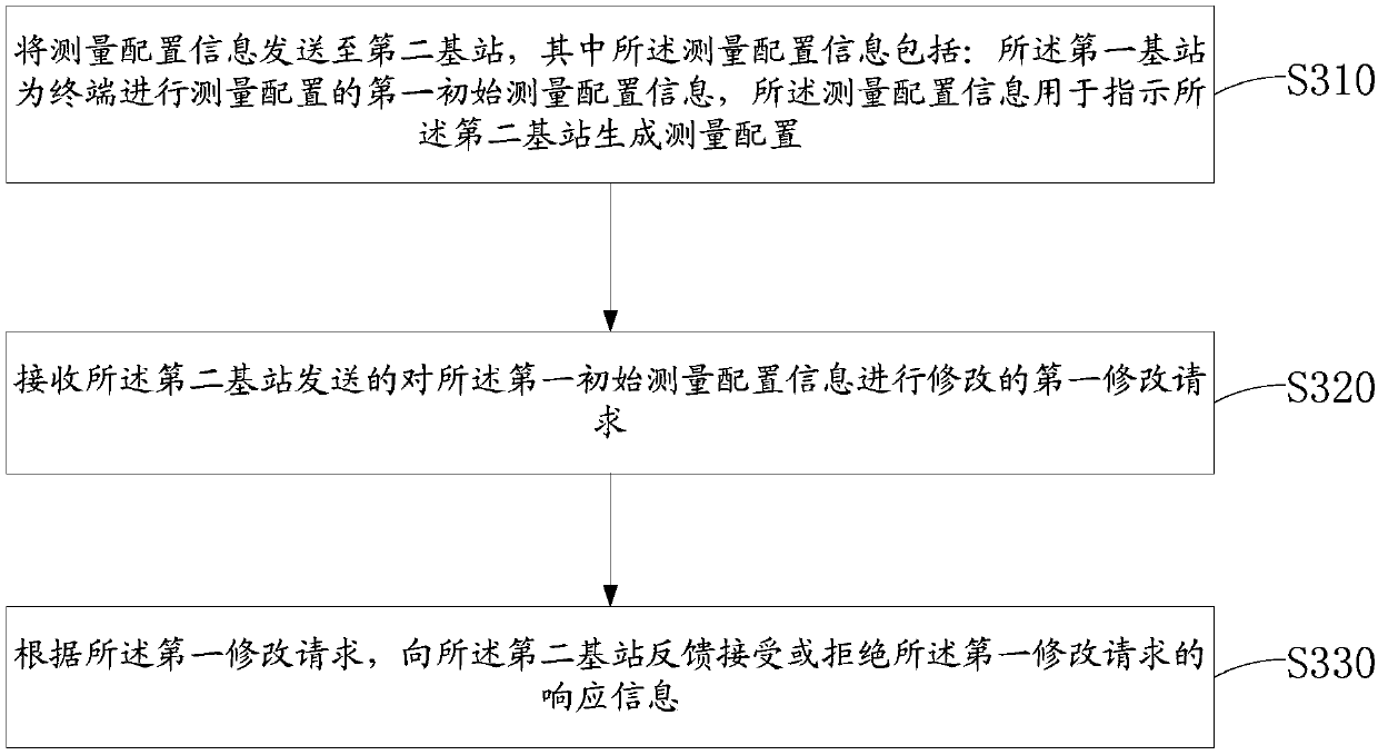 Negotiation method of measurement configuration under inter-system double connections, base station and terminal