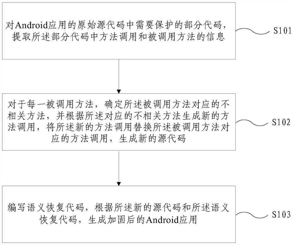 Android application hardening method