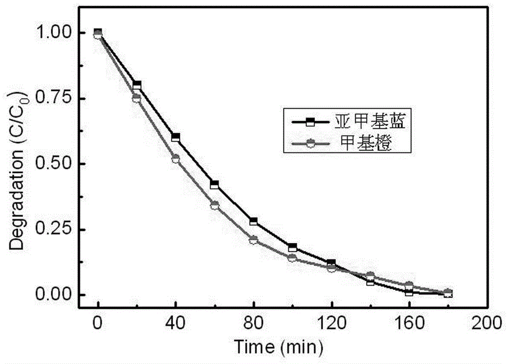 Preparation method of high-catalytic efficiency and recyclable photocatalyst